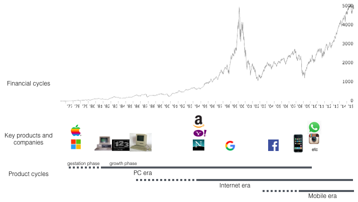 Financial and product cycles evolve mostly independently