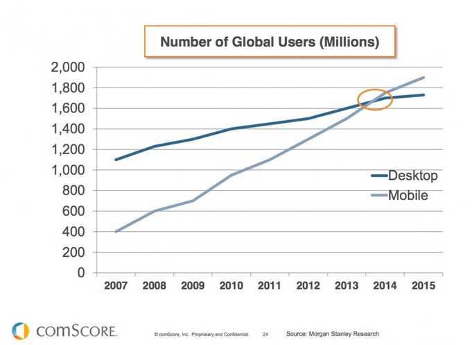 comscore mobile users desktop users 2014