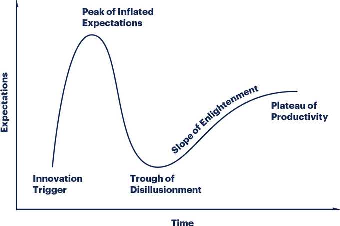 researchmethodology illustration hype cycle