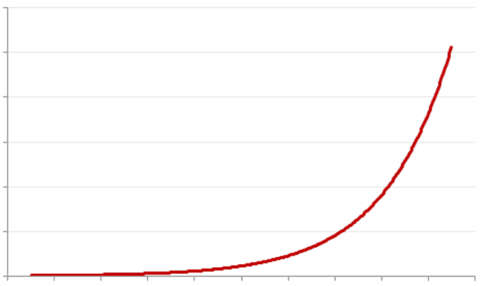 cdixon | Exponential curves feel gradual and then sudden