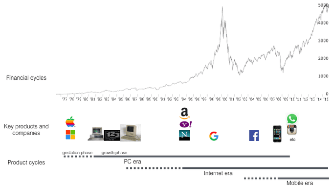 Financial and product cycles evolve mostly independently