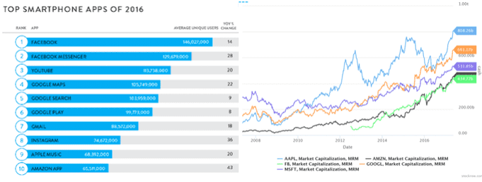 Big 4 tech companies dominate smartphone apps (source); while their market caps continue to rise (source)