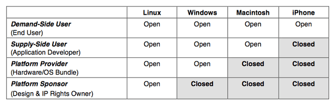 cdixon The tradeoff between open and closed